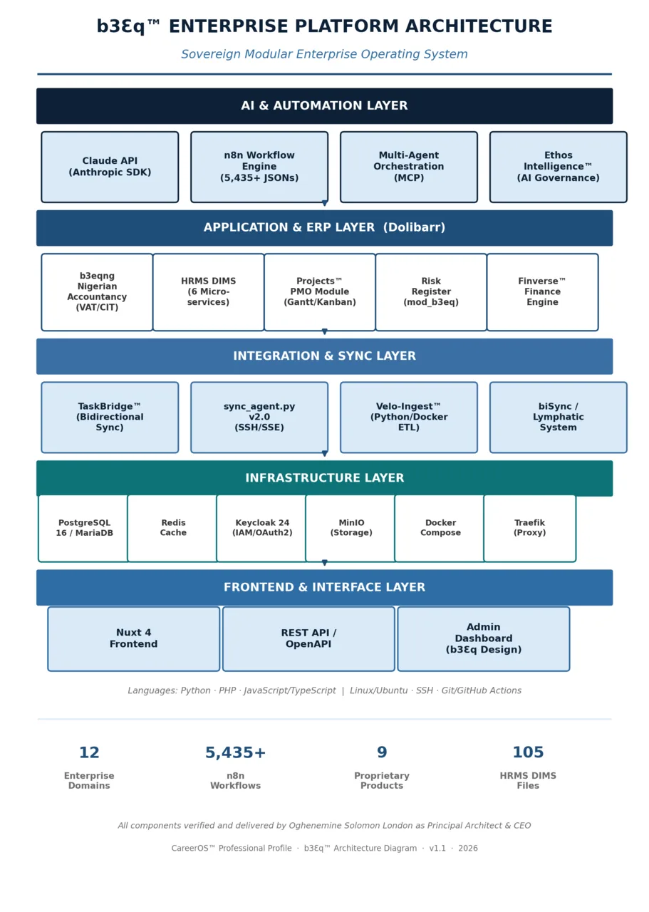 b3Ɛq enterprise architecture diagram