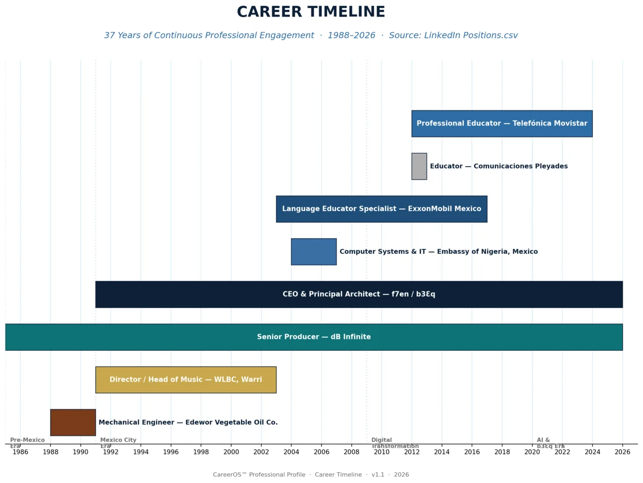 Career timeline showing more than three decades of multidisciplinary work across engineering, technology, education and music