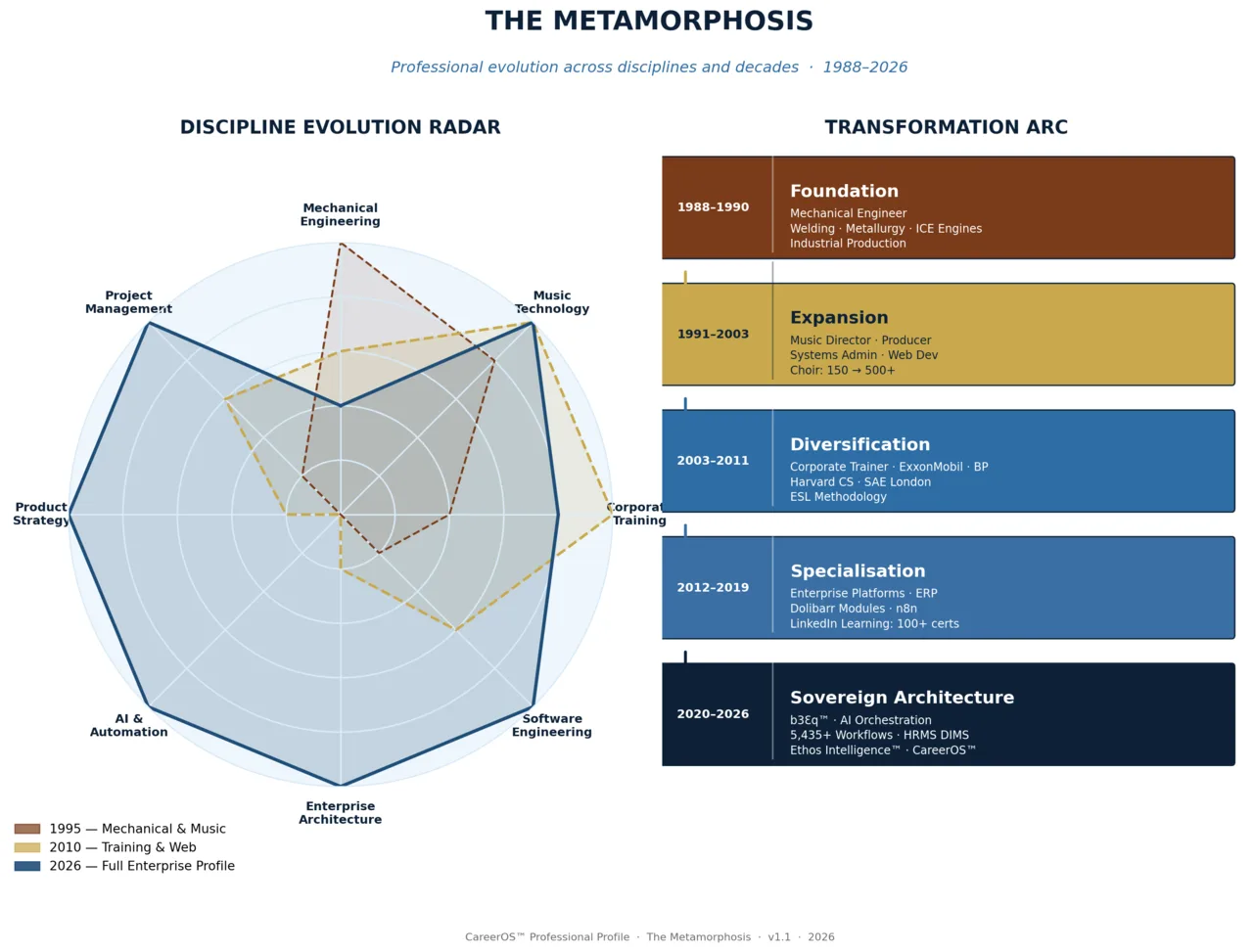 Multidisciplinary engineering leadership journey