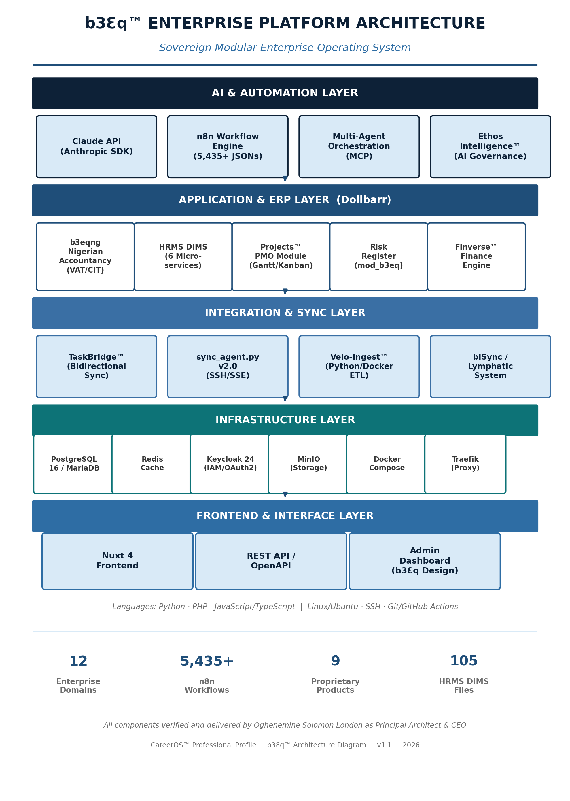 b3Ɛq platform architecture