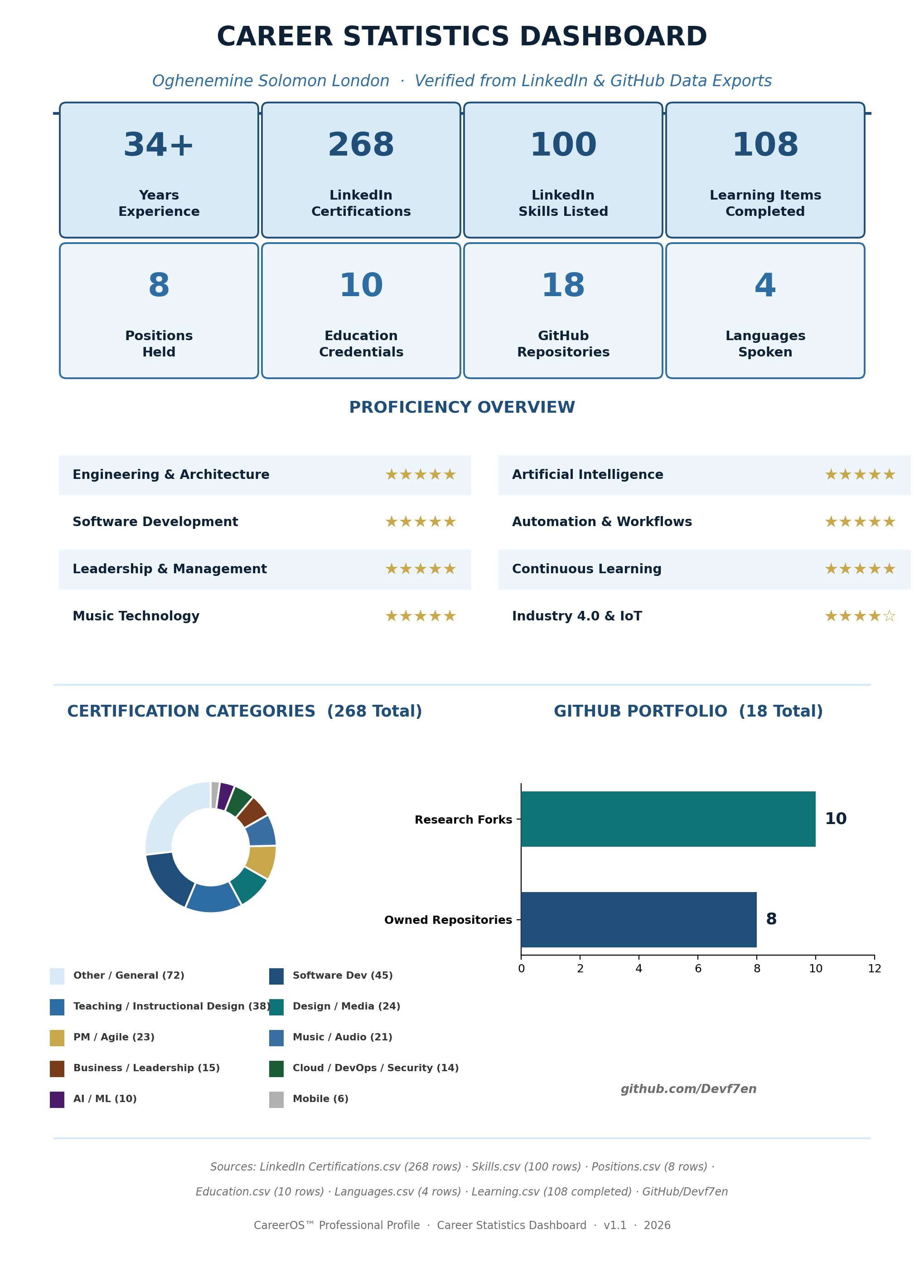 Career evidence and professional statistics