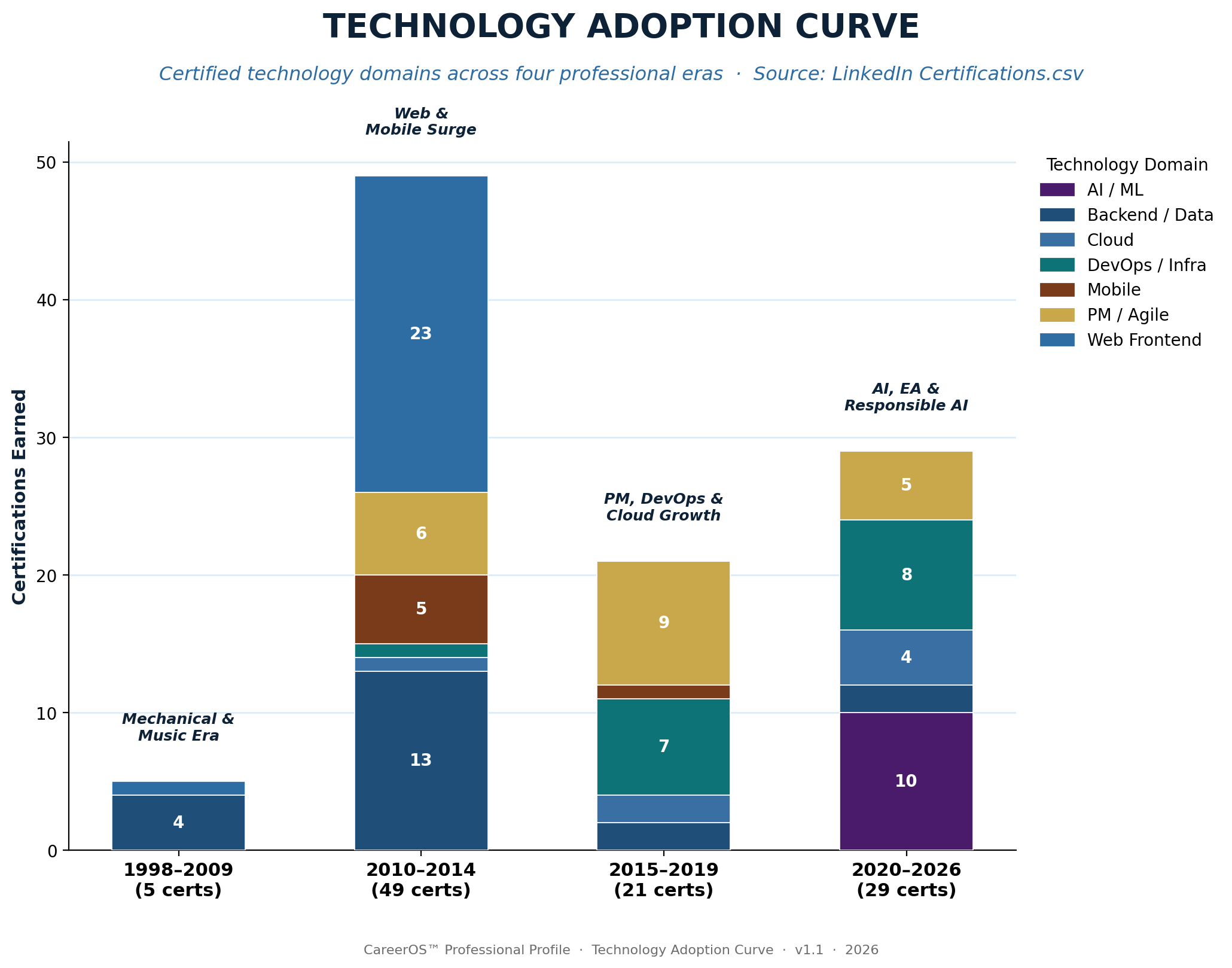 Technology adoption and continuous learning
