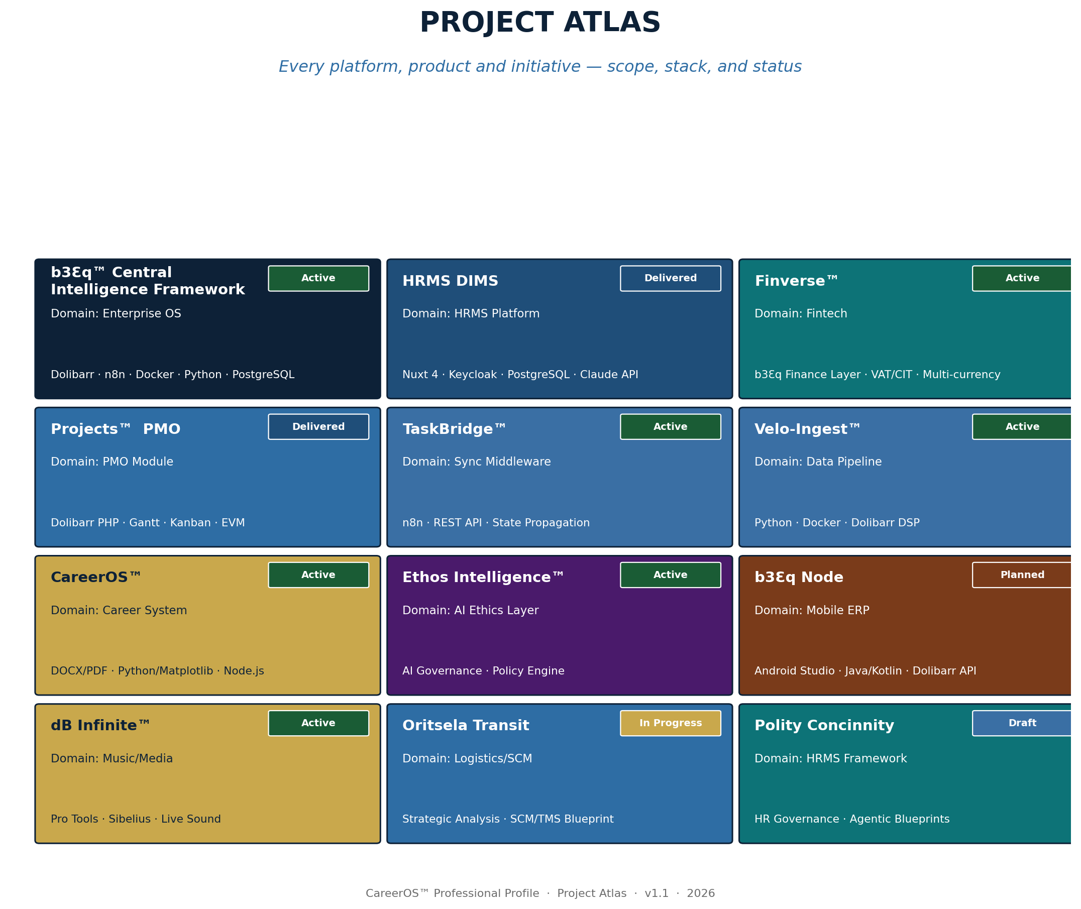 Project atlas of original platforms and products